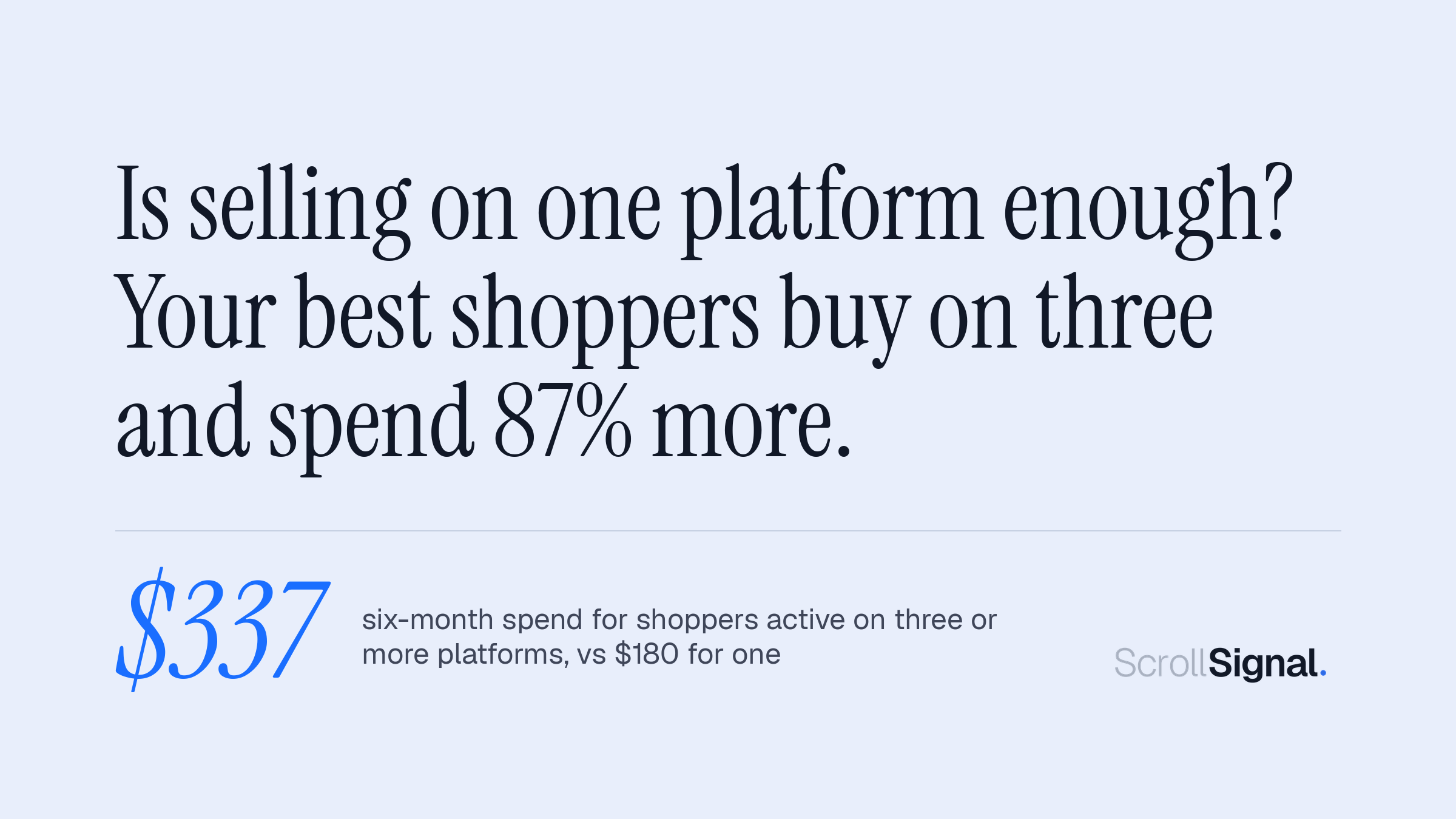 Is selling on one platform enough? Shoppers active on three or more social platforms spend 337 dollars over six months versus 180 dollars for single-platform shoppers. From the Social Commerce Intelligence Report 2026, n=1,000 active US social shoppers.