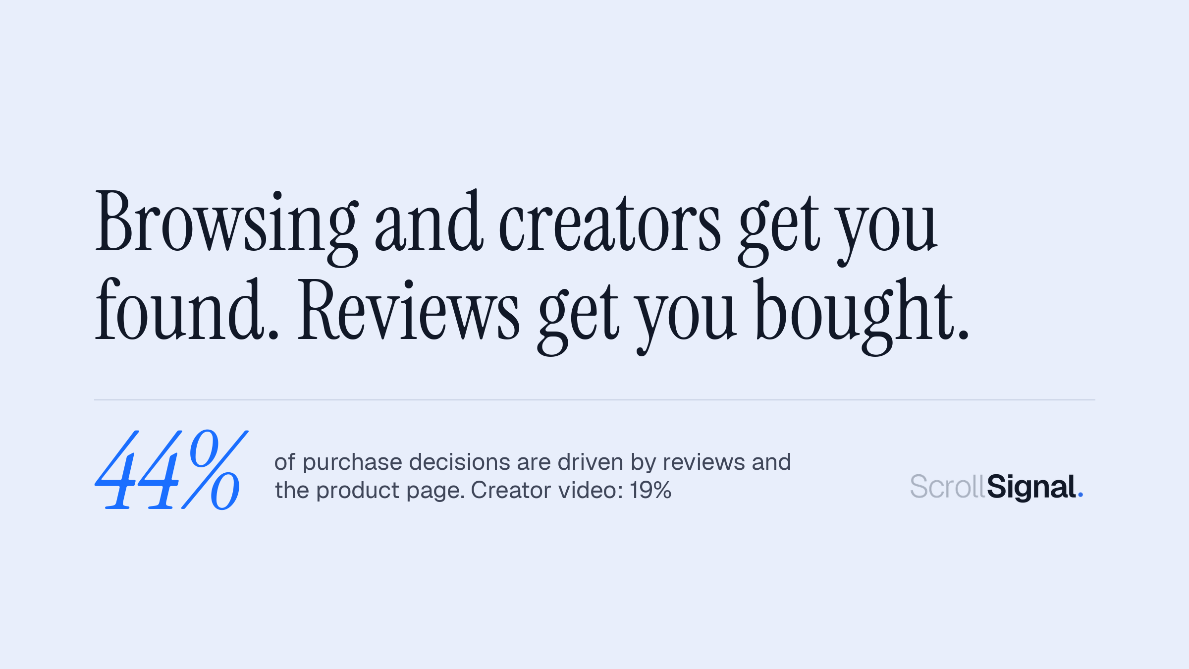 Browsing and creators get you found. Reviews get you bought. Reviews and product pages drive 44 percent of social purchase decisions, creator video 19 percent. From the Social Commerce Intelligence Report 2026, n=1,000 active US social shoppers.