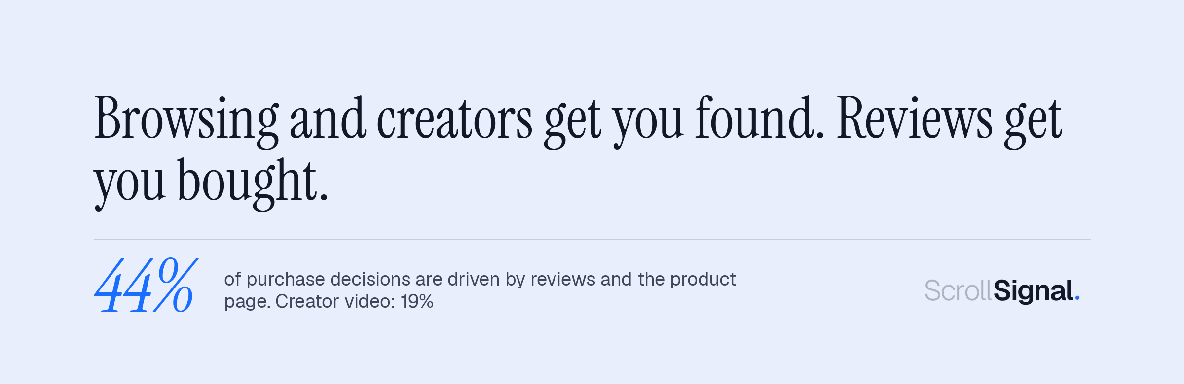 Reviews and product pages drive 44 percent of social purchase decisions, creator video 19 percent.
