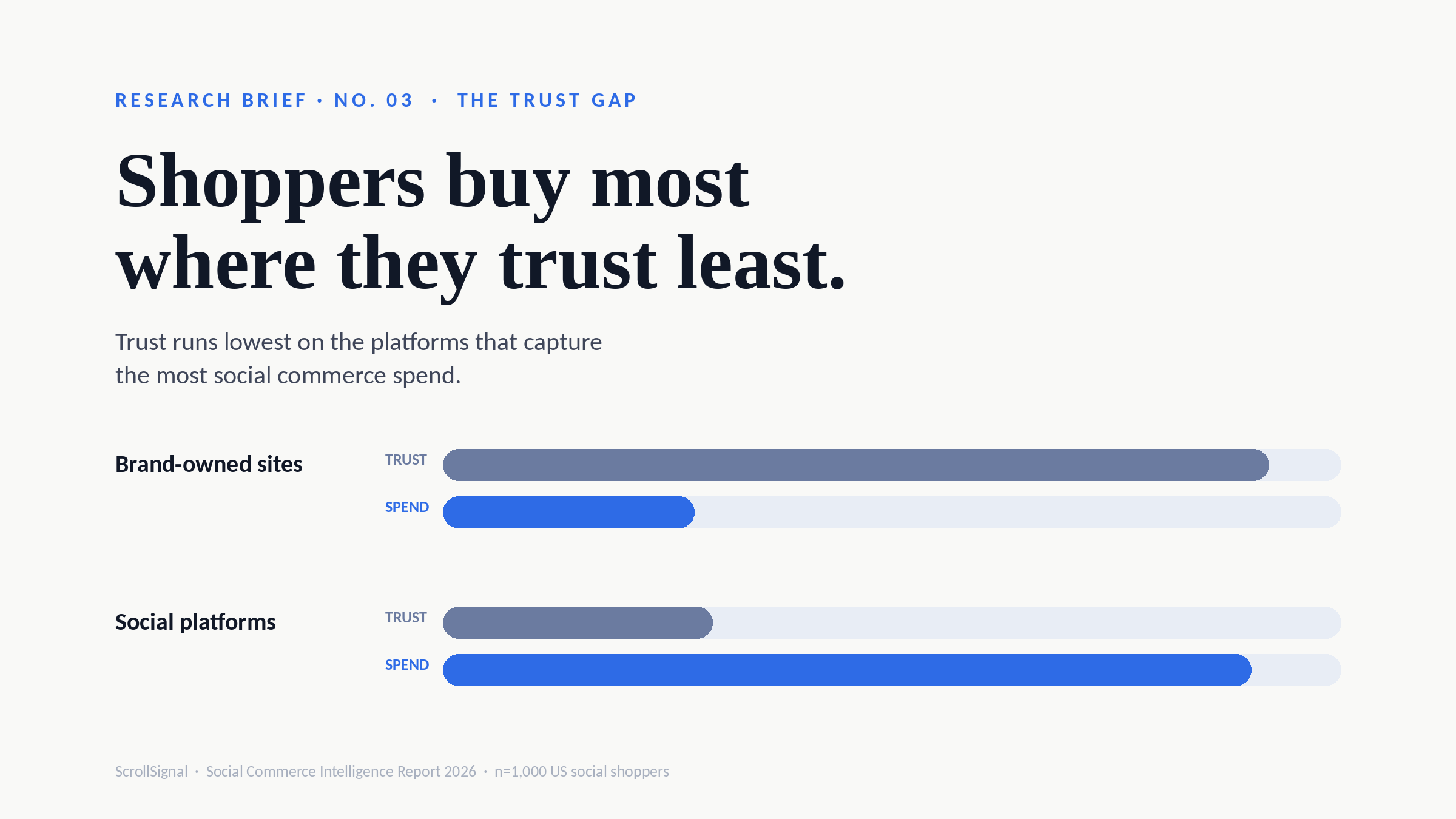 The Trust Gap: shoppers name trust about three times more often than lower prices, yet they spend heavily on the platforms they trust least. From the Social Commerce Intelligence Report 2026, n=1,000 active US social shoppers.