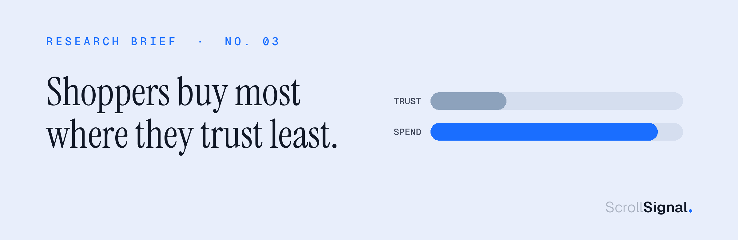 Shoppers name trust three times more often than lower prices, yet spend most on the platforms they trust least.